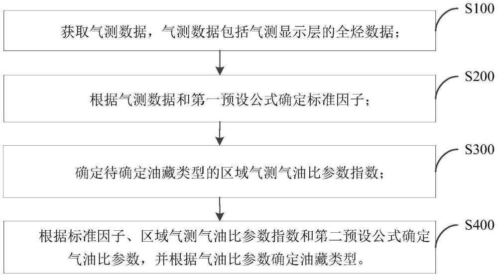 基于气测数据确定油藏类型的方法、系统及装置与流程