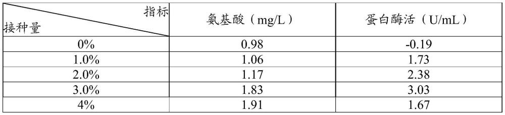 蜡样芽孢杆菌、蛋白酶抑制剂以及提高蛋白渣产量的方法与流程