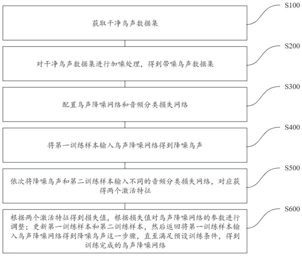 一种模型训练、鸟声降噪方法、装置、电子设备及介质