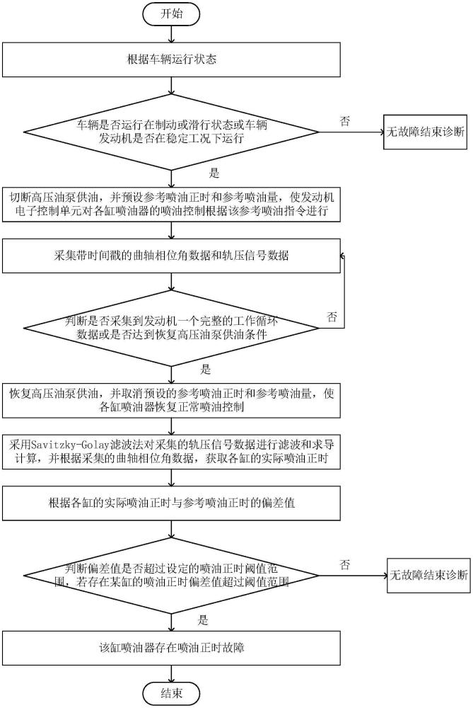 一种基于轨压信号的柴油机喷油正时故障诊断方法