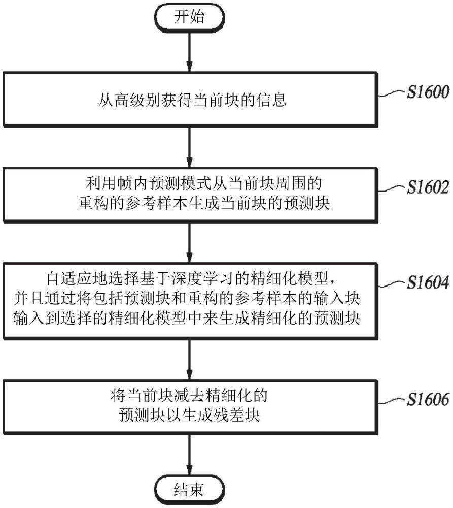 基于深度学习的精细化帧内预测信号的视频编解码方法和装置与流程