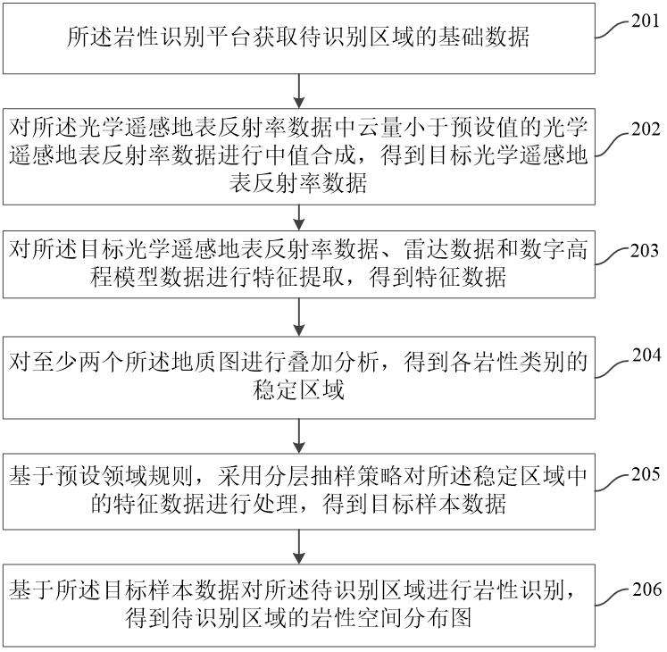 一种基于自动生成样本的岩性识别方法、平台及介质