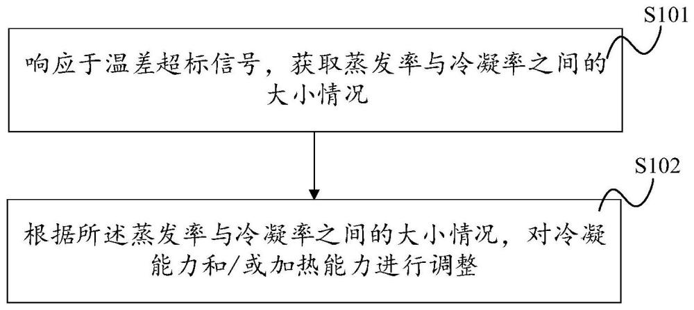 衣物处理设备的烘干控制方法及衣物处理设备与流程