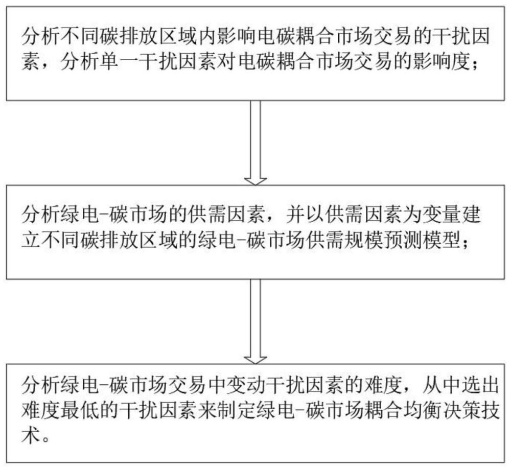 一种基于多主体博弈的碳市场间均衡决策方法与流程