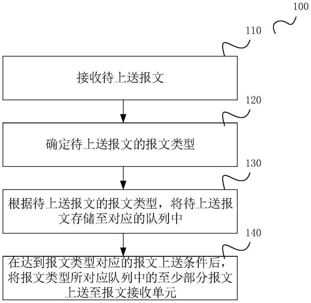 报文上送方法和装置与流程