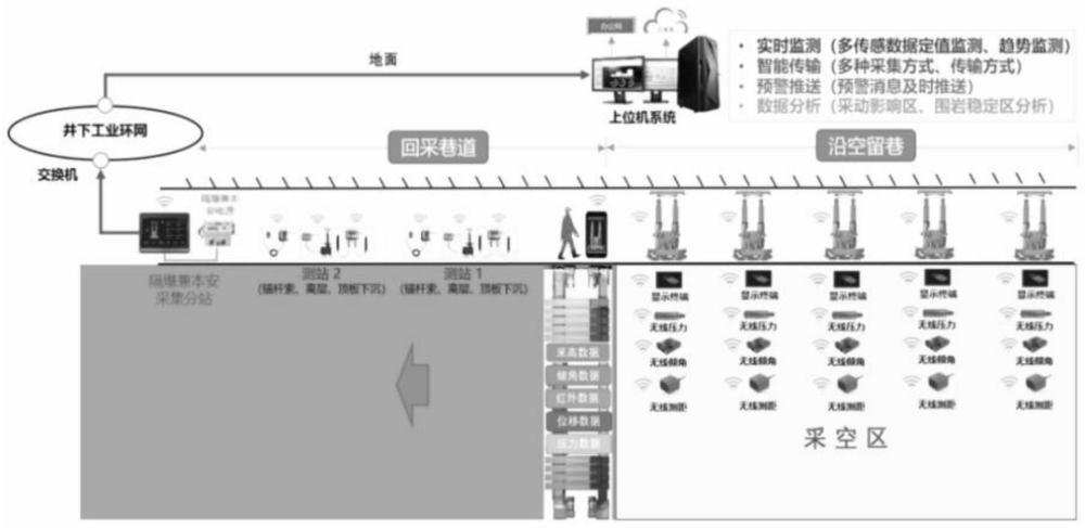 一种矿用巷道数据收集系统及其数据采集方法与流程