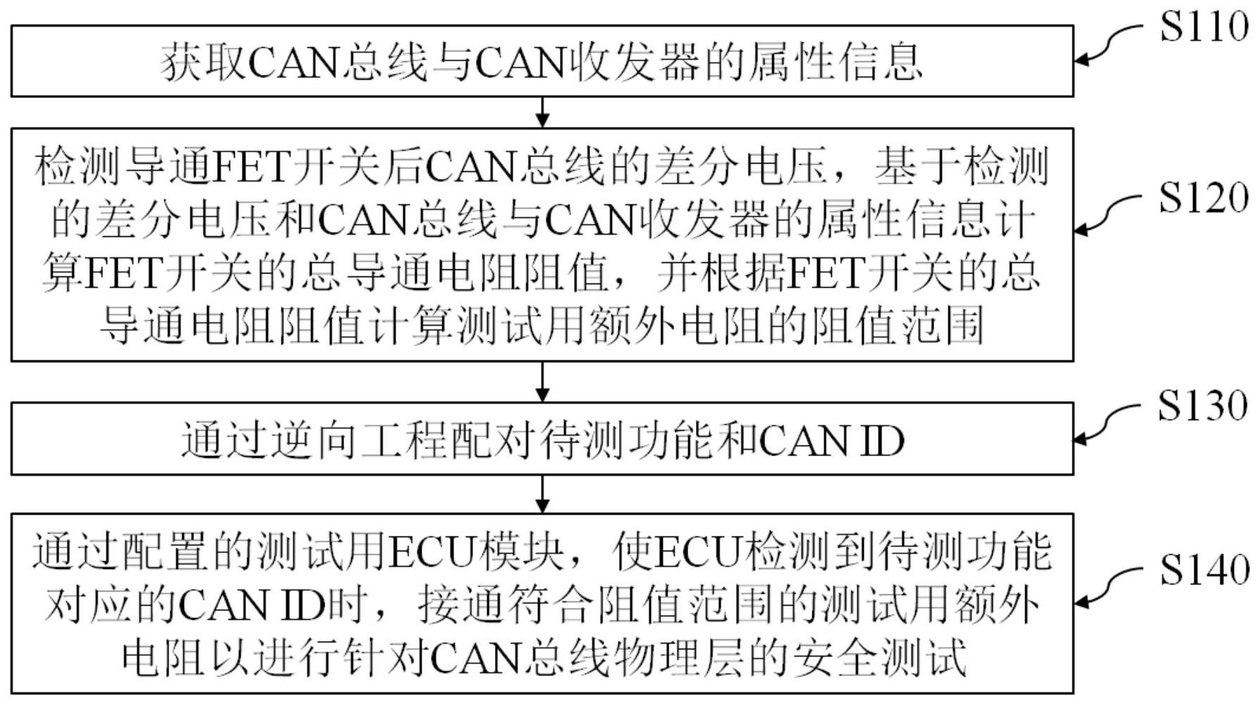 一种基于电压降的CAN总线物理层安全测试方法和装置