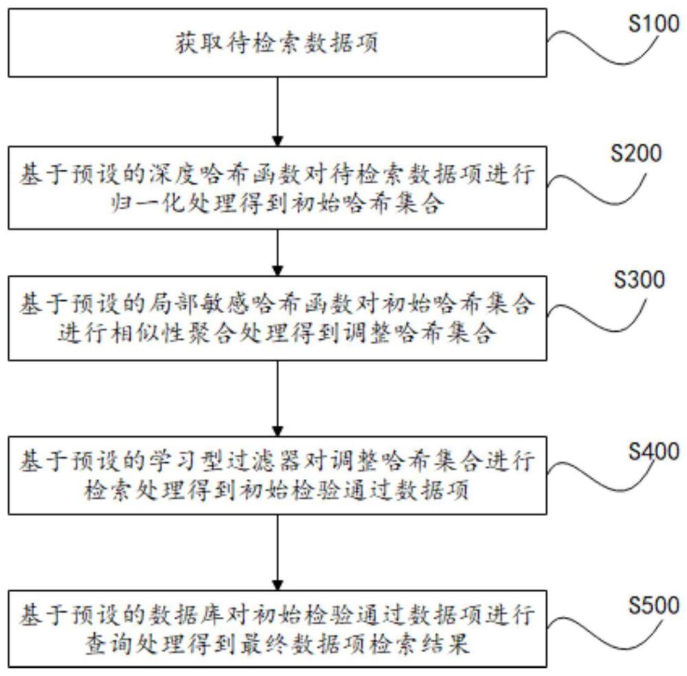 数据检索方法、装置、电子设备及计算机可读存储介质