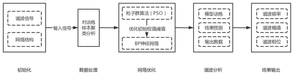 一种改进BP神经网络的电能计量方法及系统与流程