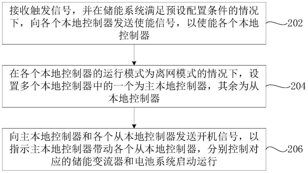 储能系统及其黑启动方法、装置和能量管理系统与流程