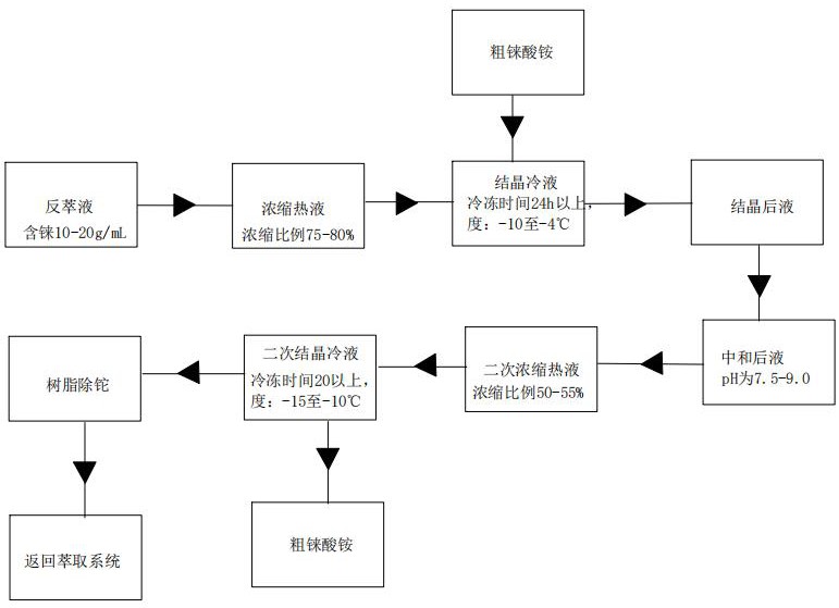 一种铼酸铵反萃液多级浓缩提纯铼酸铵的方法与流程