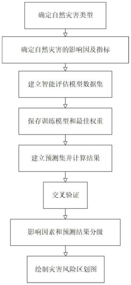 道路自然灾害风险智能评估方法