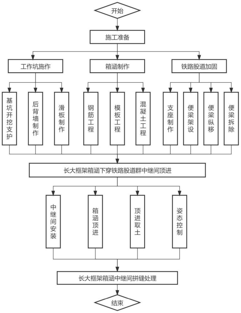 一种长大框架箱涵下穿铁路股道群中继间顶进施工方法