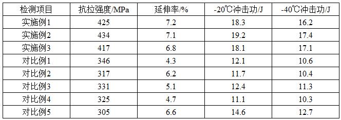 一种孕育剂及其制备方法和应用与流程