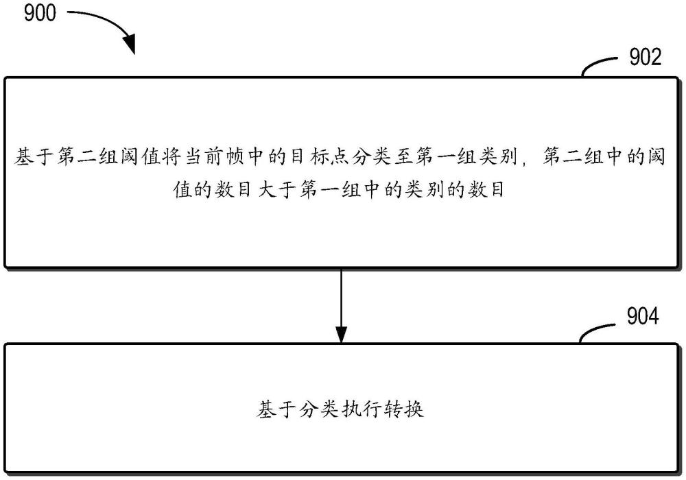 用于点云编解码的方法、装置和介质与流程