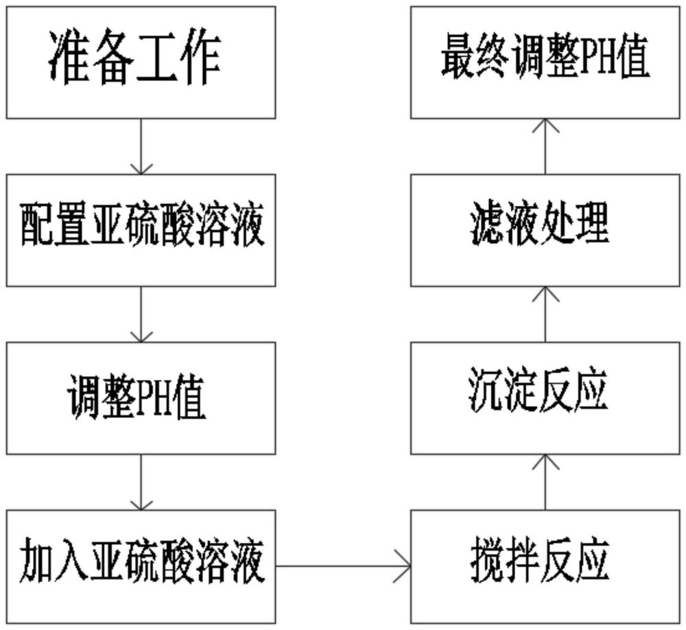 一种利用亚硫酸盐快速除铁的方法