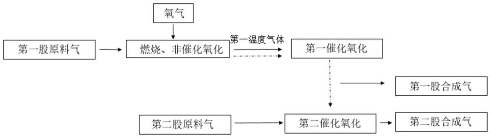 一种甲烷二氧化碳重整碳减排的工艺方法、一体化装置和应用与流程