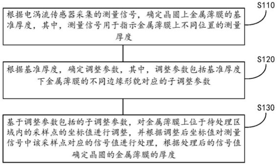 用于晶圆的金属薄膜厚度测量方法、装置、抛光设备和介质与流程