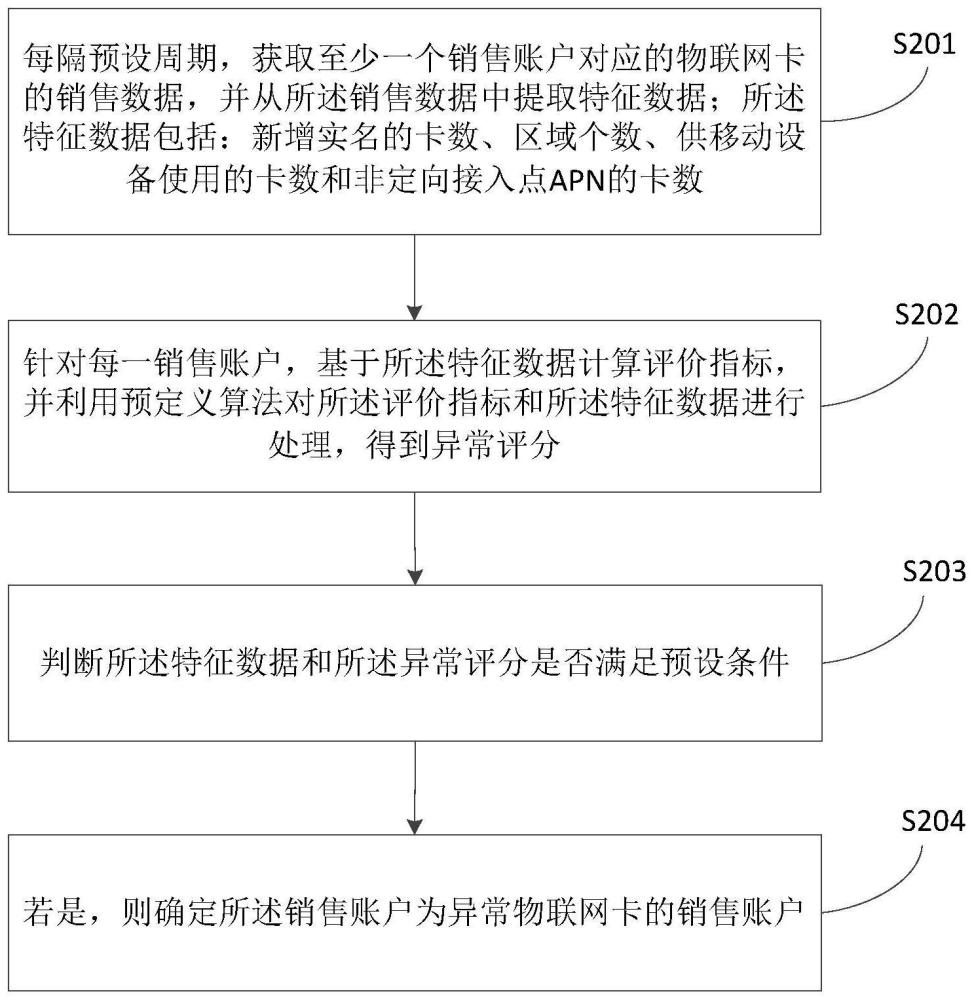 异常物联网卡销售检测方法、装置、电子设备及存储介质与流程