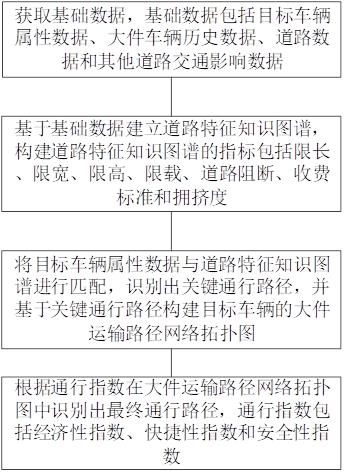 公路大件运输通行路线确定方法及装置与流程