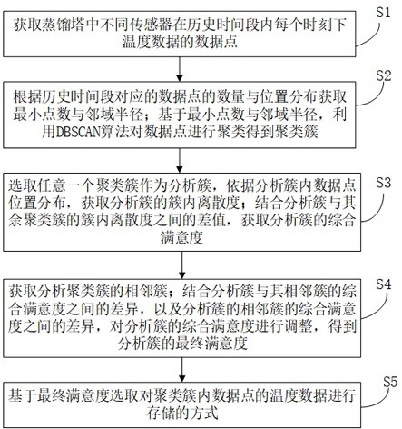 一种对马来酸二乙酯生产数据智能管理方法与流程