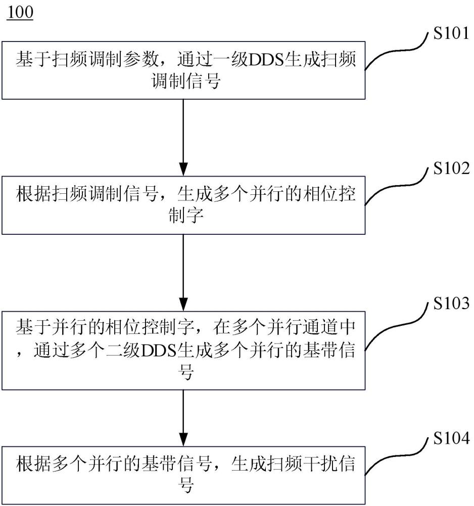 基于FPGA的大带宽复杂扫频干扰信号生成方法及装置