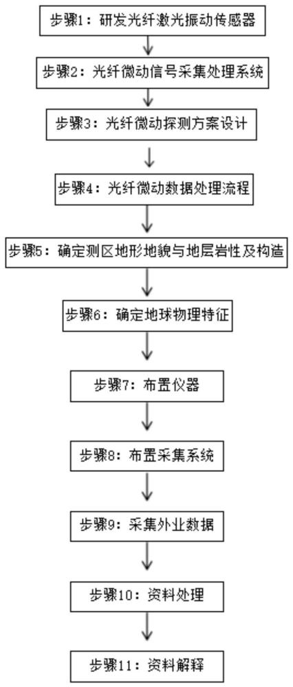 一种基于光纤微动的地下空区综合定位勘察方法与流程