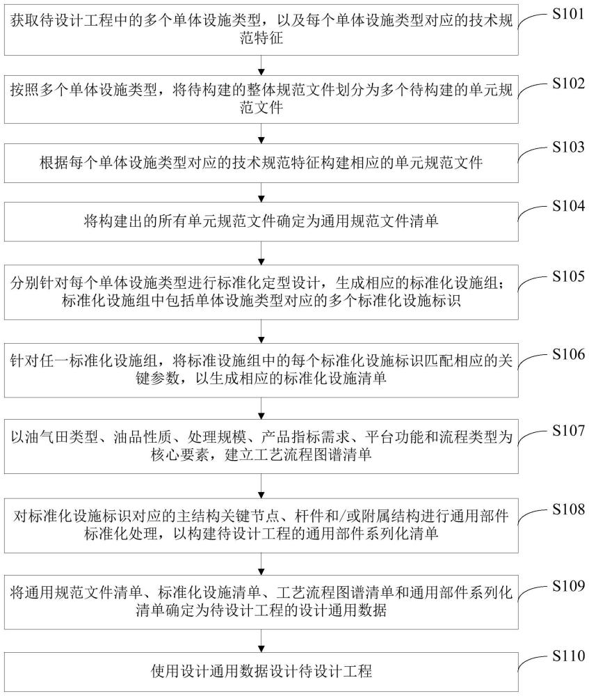 一种海上油气田工程设计方法及装置与流程