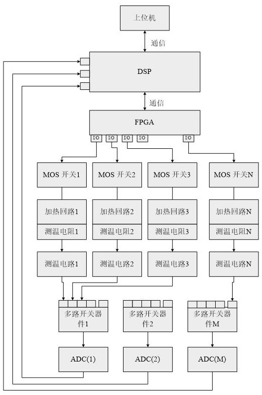 基于参数注入方式的多通道多温度值温控方法与流程