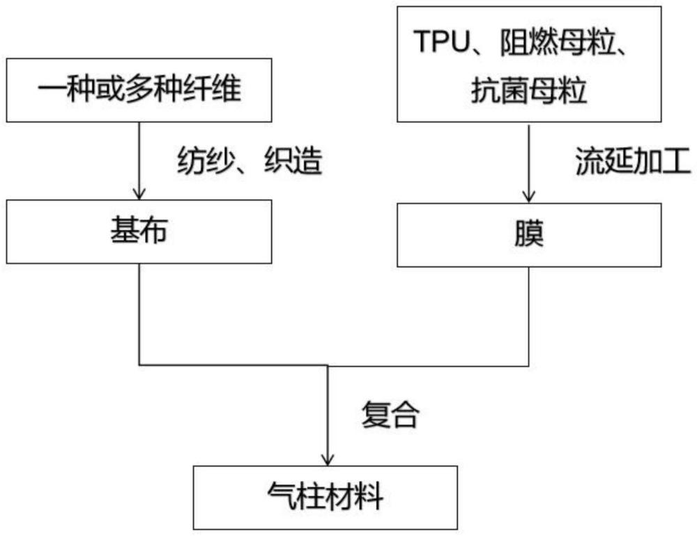 一种气柱材料及其制备方法和应用与流程