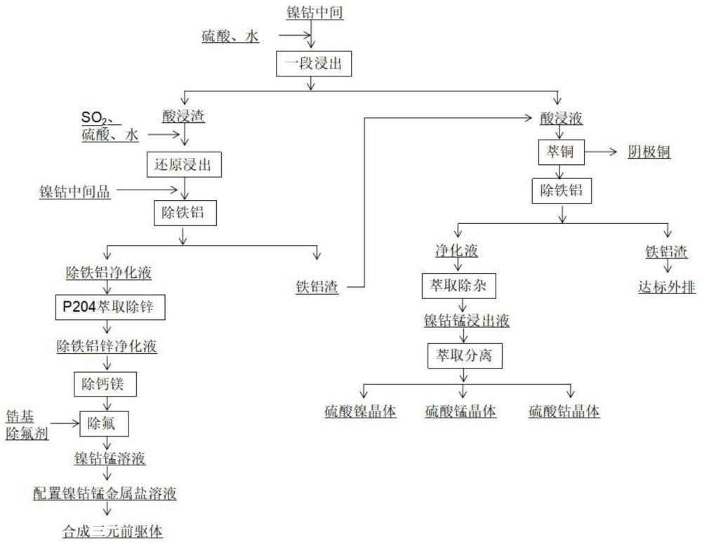 一种低成本冶炼氢氧化镍钴中间品的方法与流程