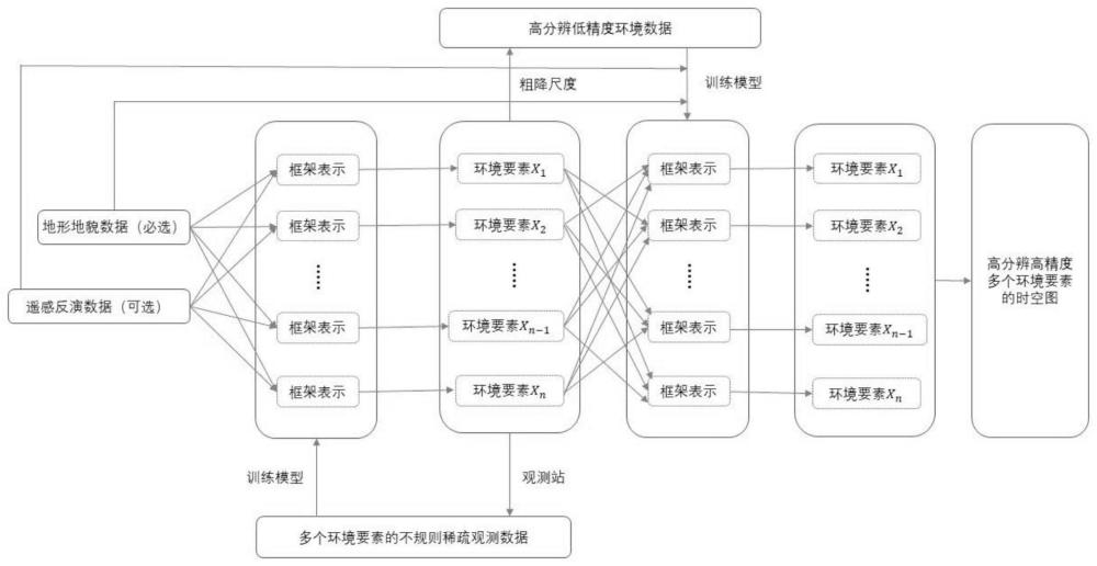 基于嵌套框架表示的数字环境信息系统构建方法