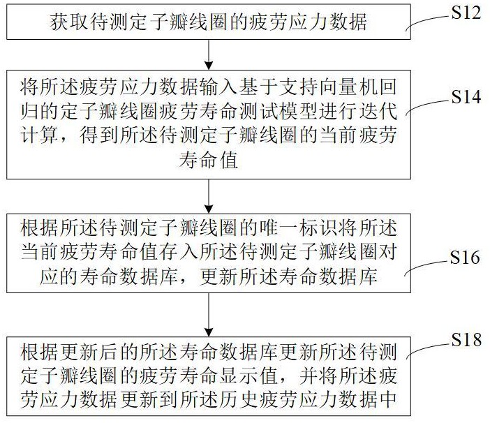 大功率定子瓣线圈疲劳寿命测试方法与流程