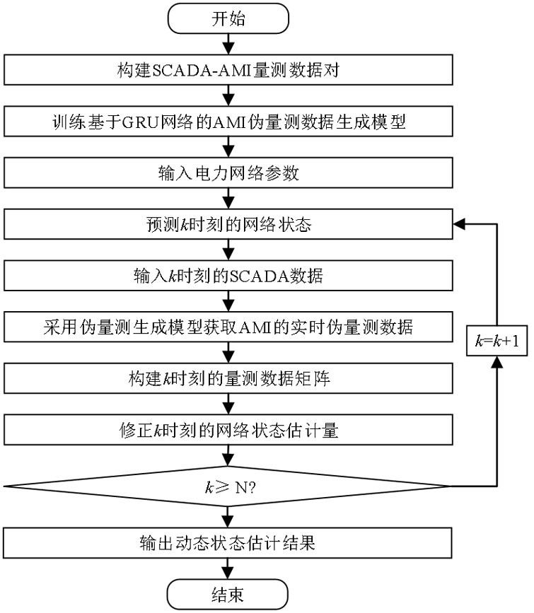 基于GRU伪量测建模的动态状态估计方法