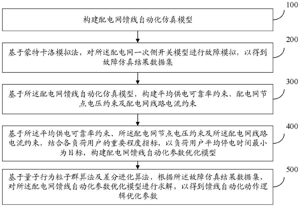 一种配电网馈线自动化参数整定方法、系统及设备