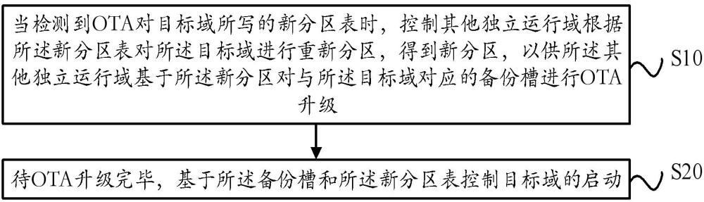 基于OTA的分区动态调整方法、装置、设备及存储介质与流程