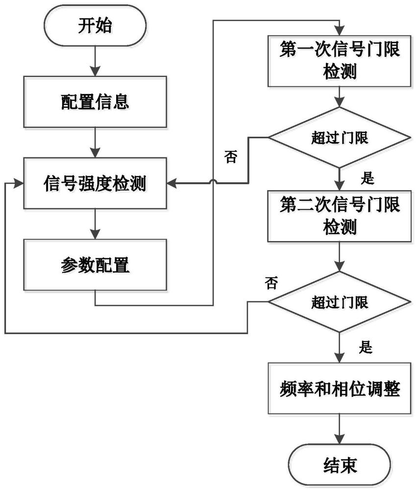 S频段短报文突发扩频通信地检设备捕获方法与流程