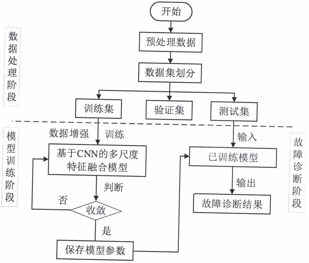 一种基于CNN的多尺度特征融合的光伏组件图像故障的诊断方法