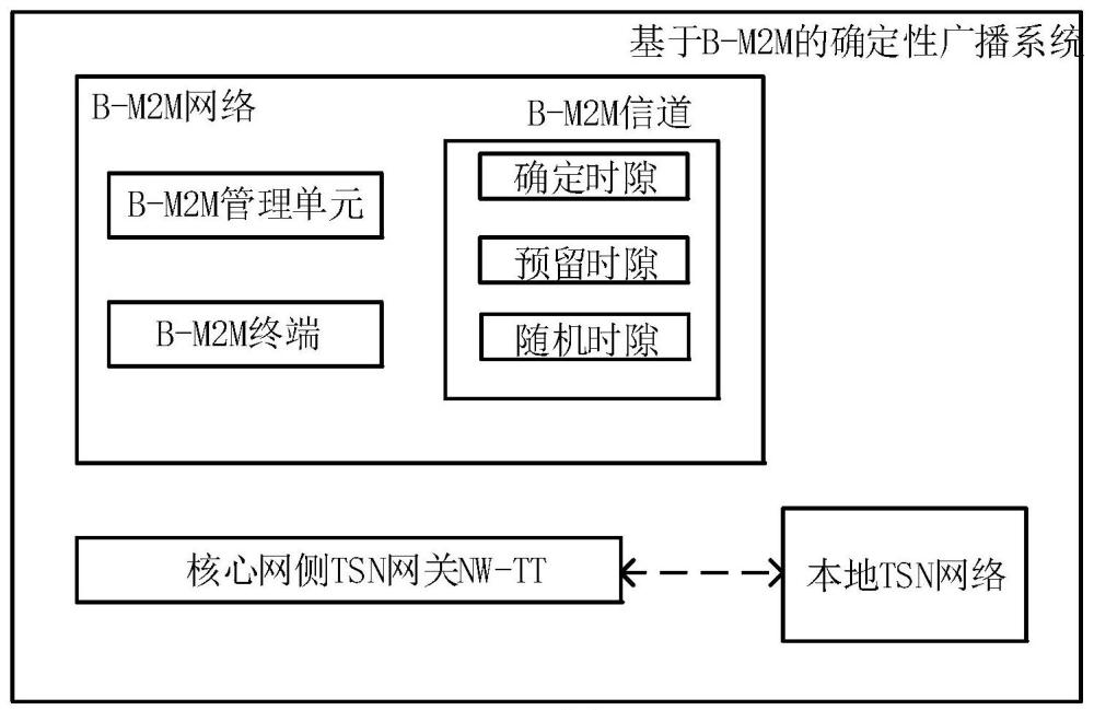 基于B-M2M的确定性广播系统和确定性数据传输方法与流程