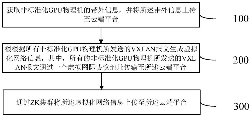 基于非标准化的GPU物理设备的上云方法及装置与流程