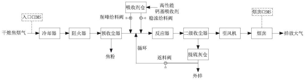 一种干熄焦烟气脱硫装置和方法与流程