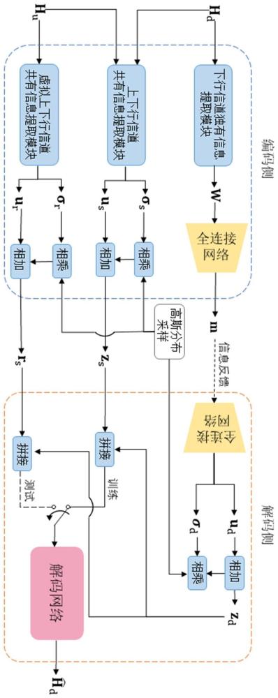 利用频分双工信道隐式互易性的信道信息压缩反馈方法