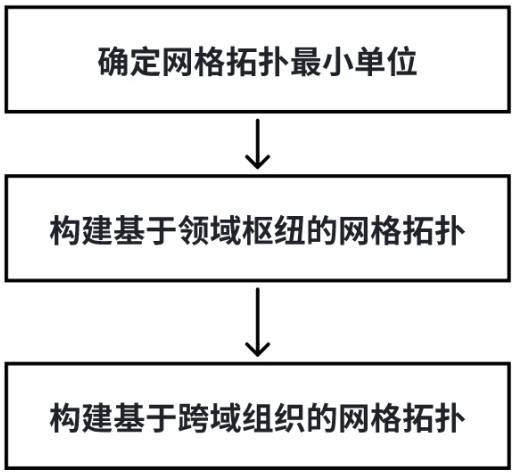 一种数据网格的拓扑构建方法与流程