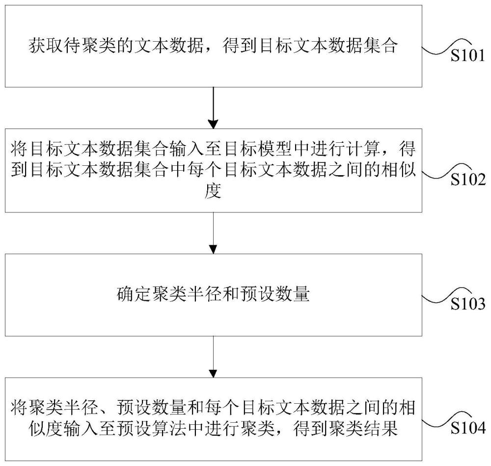 文本数据的聚类方法、装置、存储介质及电子设备与流程