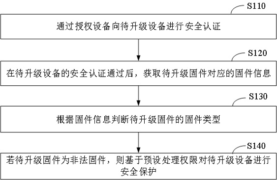 一种固件升级保护方法、装置、设备及可读存储介质与流程