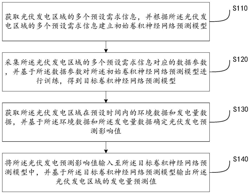 一种基于CNN模型的光伏发电量预测方法及系统与流程