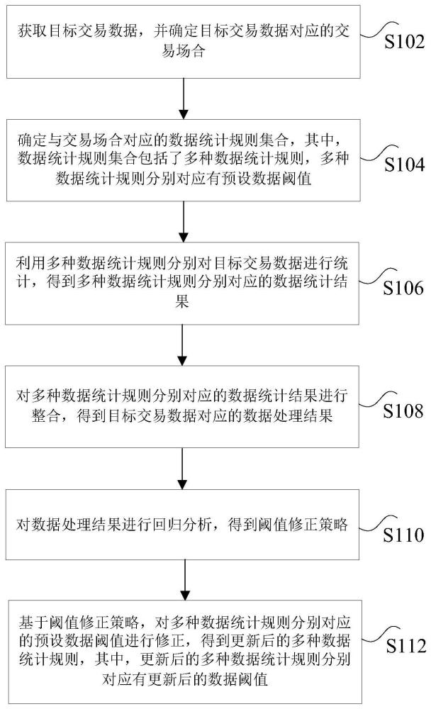 数据统计规则更新方法、装置、存储介质及电子设备与流程