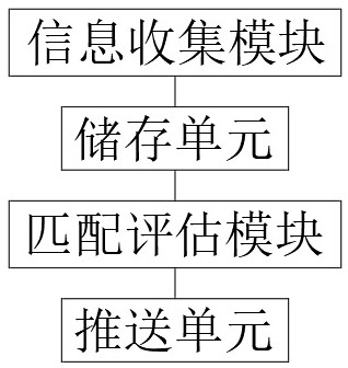 一种基于数据分析的投行智能匹配平台的制作方法