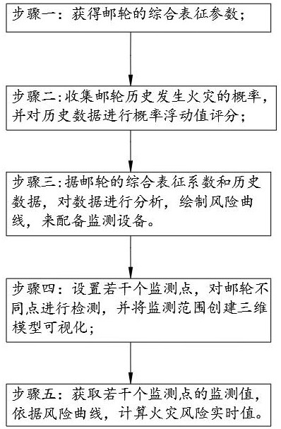 一种邮轮火灾监测系统及其监测方法