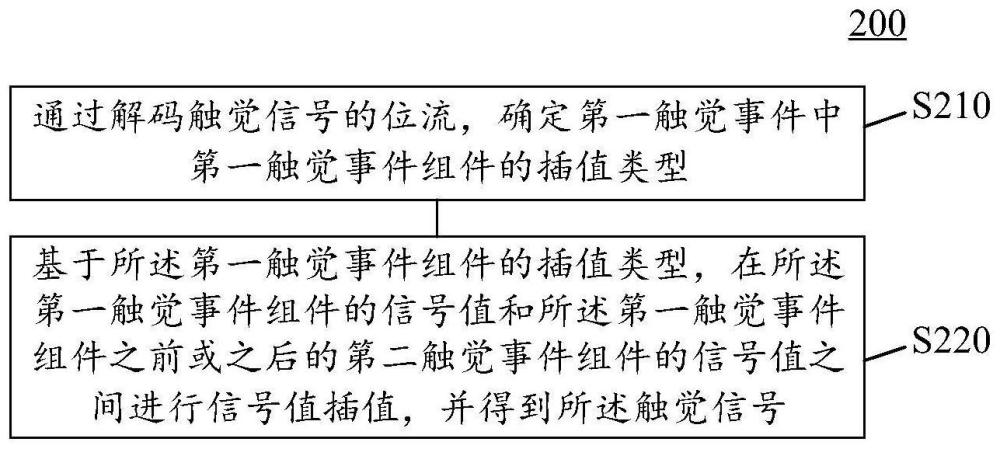 触觉信号插值方法、装置、电子设备以及存储介质与流程